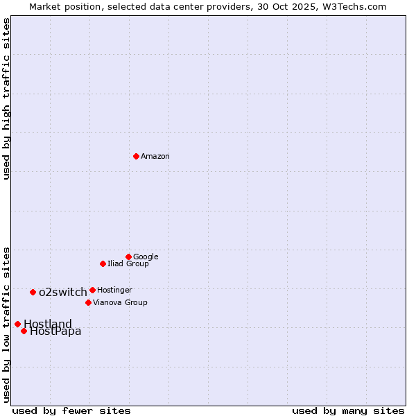 Market position of o2switch vs. HostPapa vs. Hostland