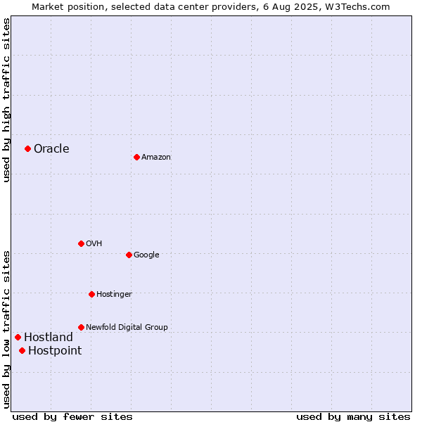 Market position of Oracle vs. Hostpoint vs. Hostland