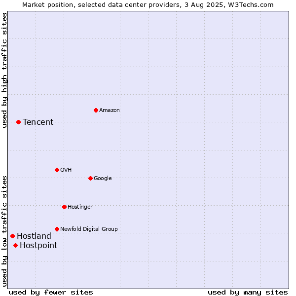 Market position of Tencent vs. Hostpoint vs. Hostland