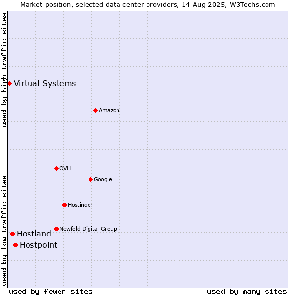 Market position of Hostpoint vs. Hostland vs. Virtual Systems