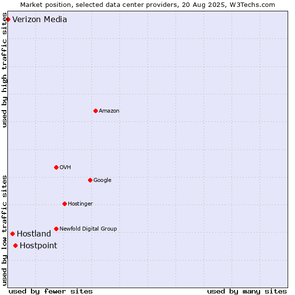 Market position of Hostpoint vs. Hostland vs. Verizon Media