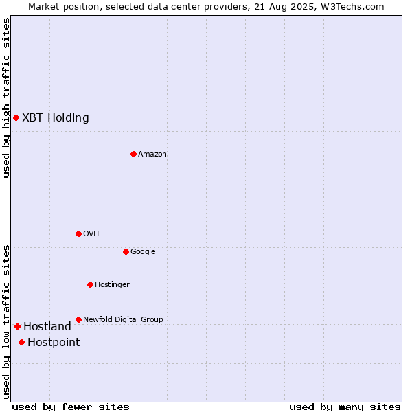 Market position of Hostpoint vs. Hostland vs. XBT Holding