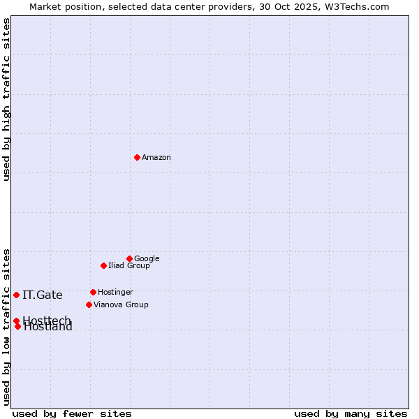 Market position of Hostland vs. IT.Gate vs. Hosttech