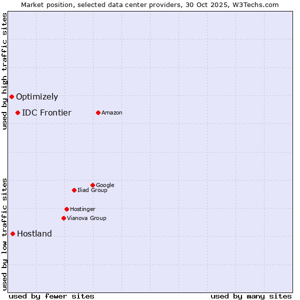 Market position of IDC Frontier vs. Hostland vs. Optimizely