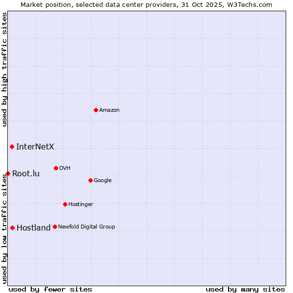 Market position of Hostland vs. InterNetX vs. Root.lu