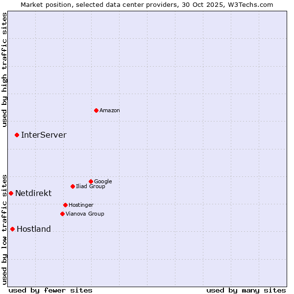 Market position of InterServer vs. Hostland vs. Netdirekt