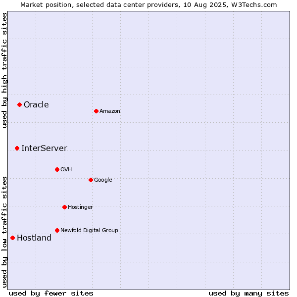 Market position of Oracle vs. InterServer vs. Hostland