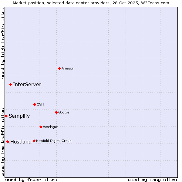 Market position of InterServer vs. Hostland vs. Semplify