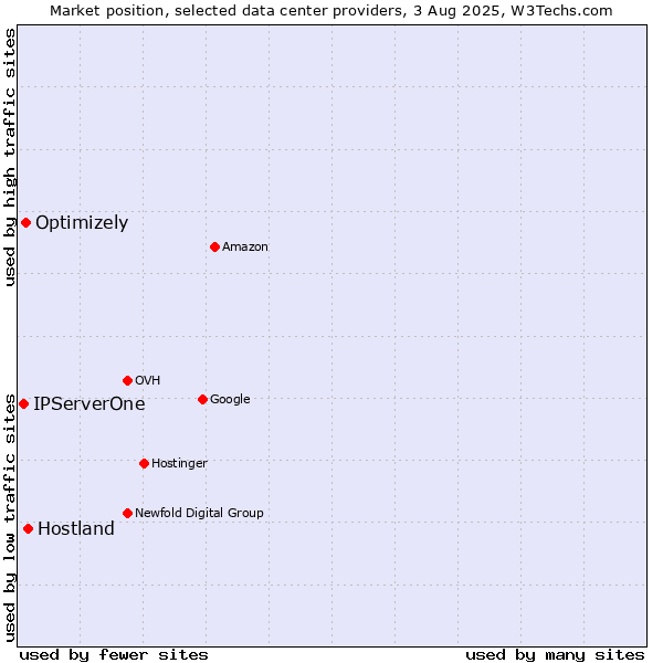 Market position of Hostland vs. Optimizely vs. IPServerOne