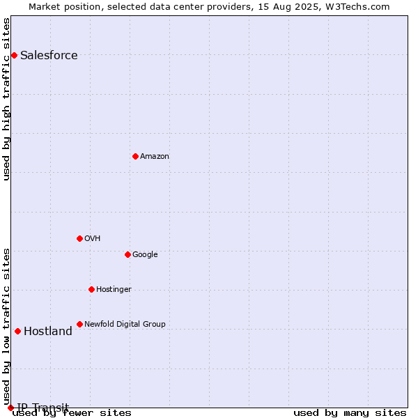 Market position of Hostland vs. Salesforce vs. IP Transit