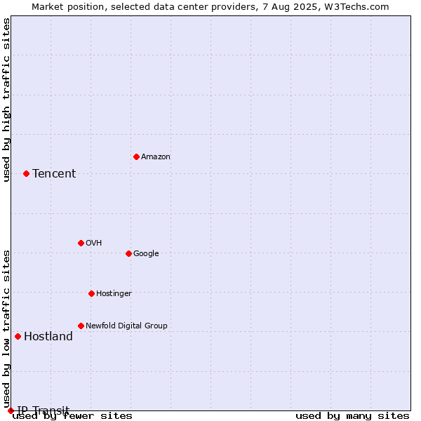 Market position of Tencent vs. Hostland vs. IP Transit
