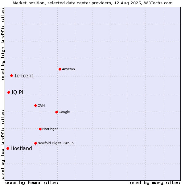 Market position of Tencent vs. IQ PL vs. Hostland