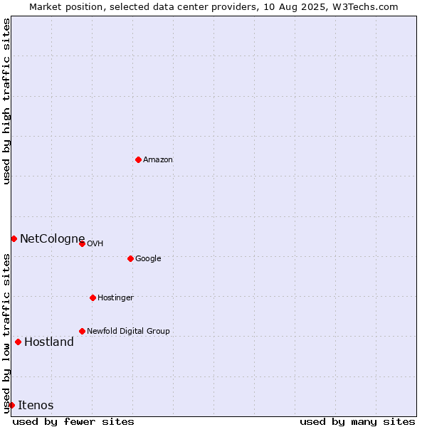 Market position of Hostland vs. NetCologne vs. Itenos