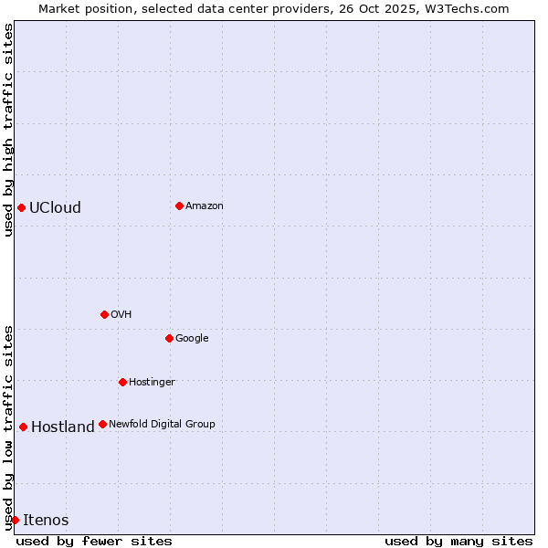 Market position of Hostland vs. UCloud vs. Itenos