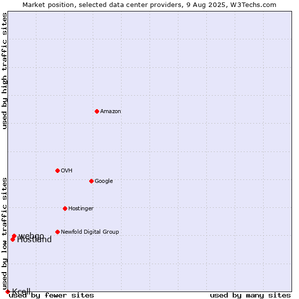 Market position of webgo vs. Hostland vs. Kcell