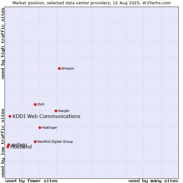 Market position of KDDI Web Communications vs. webgo vs. Hostland