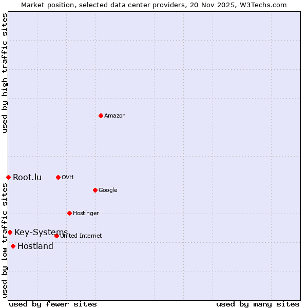 Market position of Hostland vs. Key-Systems vs. Root.lu