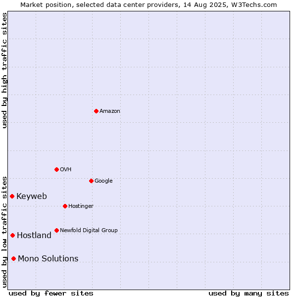 Market position of Mono Solutions vs. Hostland vs. Keyweb
