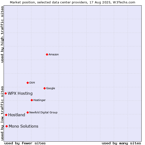 Market position of Mono Solutions vs. Hostland vs. WPX Hosting