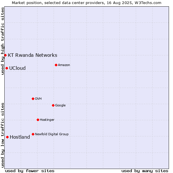 Market position of Hostland vs. UCloud vs. KT Rwanda Networks