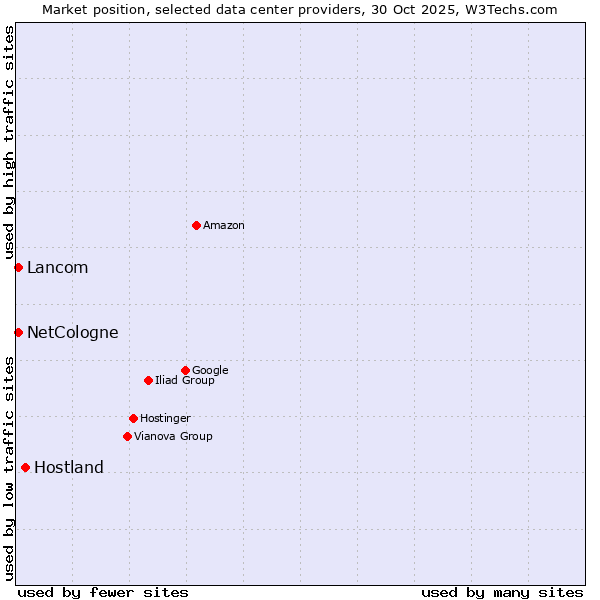 Market position of Hostland vs. NetCologne vs. Lancom