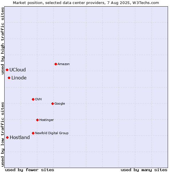 Market position of Linode vs. Hostland vs. UCloud