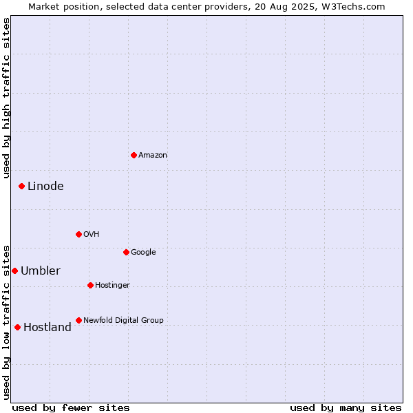 Market position of Linode vs. Hostland vs. Umbler