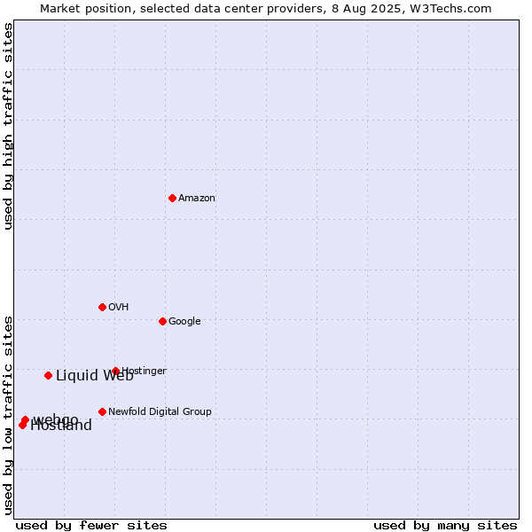 Market position of Liquid Web vs. webgo vs. Hostland