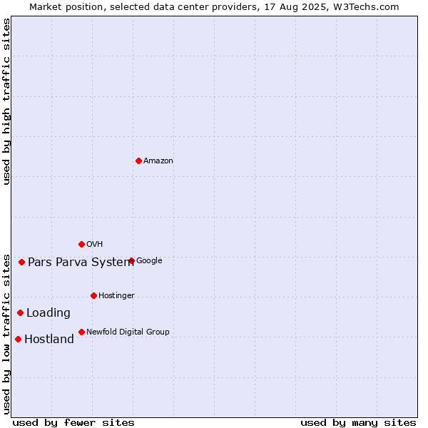 Market position of Pars Parva System vs. Loading vs. Hostland