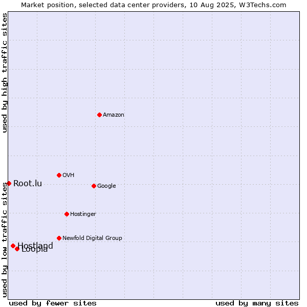 Market position of Loopia vs. Hostland vs. Root.lu