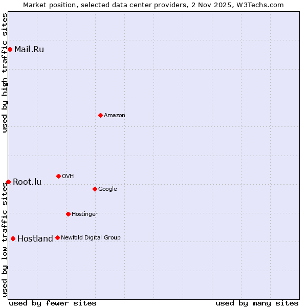 Market position of Hostland vs. Mail.Ru vs. Root.lu