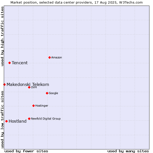 Market position of Tencent vs. Hostland vs. Makedonski Telekom