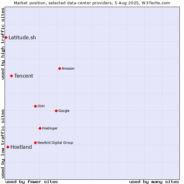 Market position of Tencent vs. Hostland vs. Latitude.sh