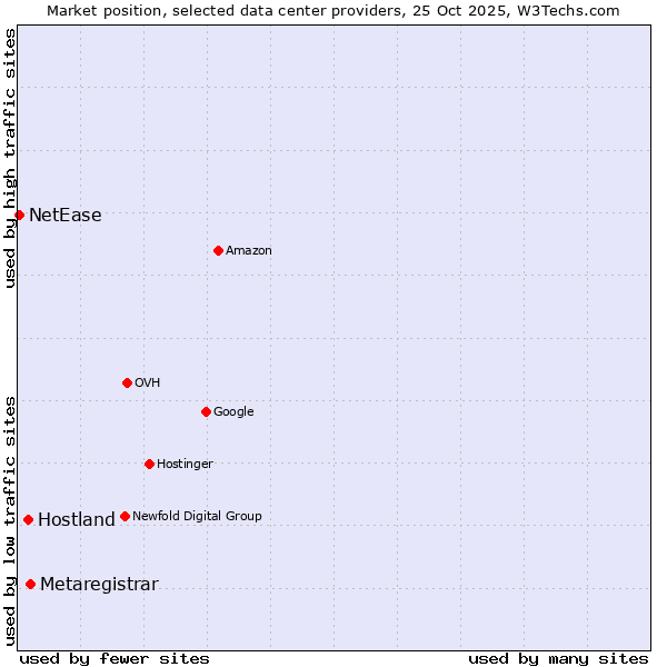 Market position of Metaregistrar vs. Hostland vs. NetEase