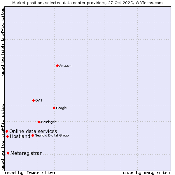 Market position of Metaregistrar vs. Hostland vs. Online data services