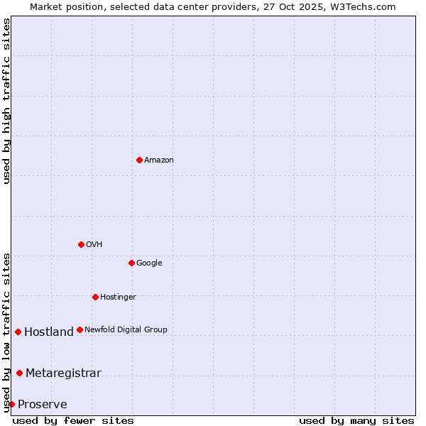 Market position of Metaregistrar vs. Hostland vs. Proserve
