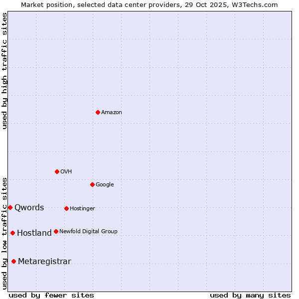 Market position of Metaregistrar vs. Hostland vs. Qwords
