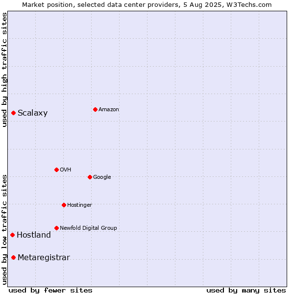 Market position of Scalaxy vs. Metaregistrar vs. Hostland