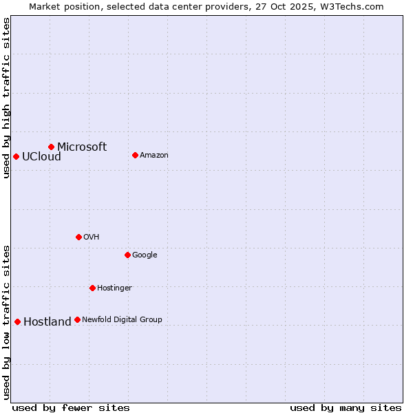 Market position of Microsoft vs. Hostland vs. UCloud