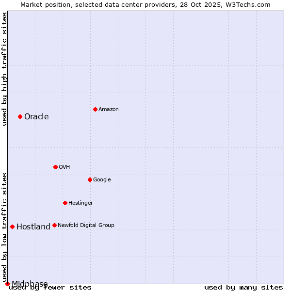 Market position of Oracle vs. Hostland vs. Midphase
