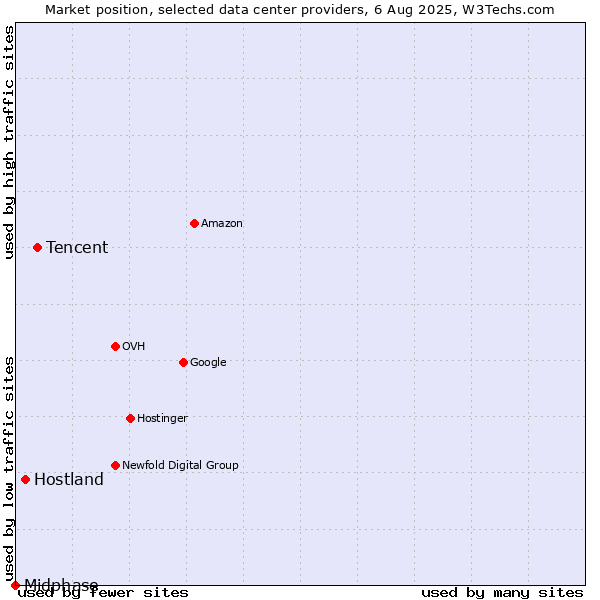 Market position of Tencent vs. Hostland vs. Midphase