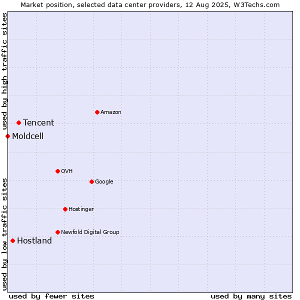 Market position of Tencent vs. Hostland vs. Moldcell