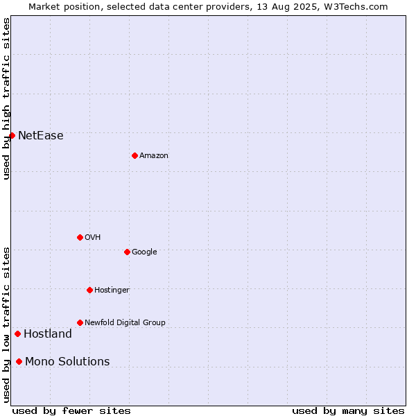Market position of Mono Solutions vs. Hostland vs. NetEase