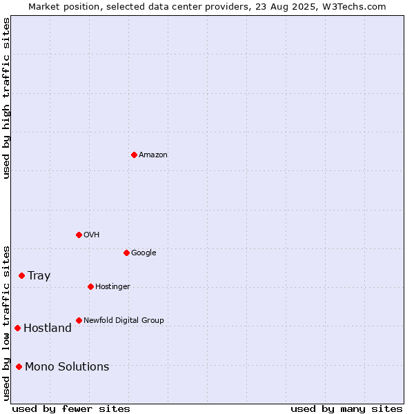 Market position of Tray vs. Mono Solutions vs. Hostland