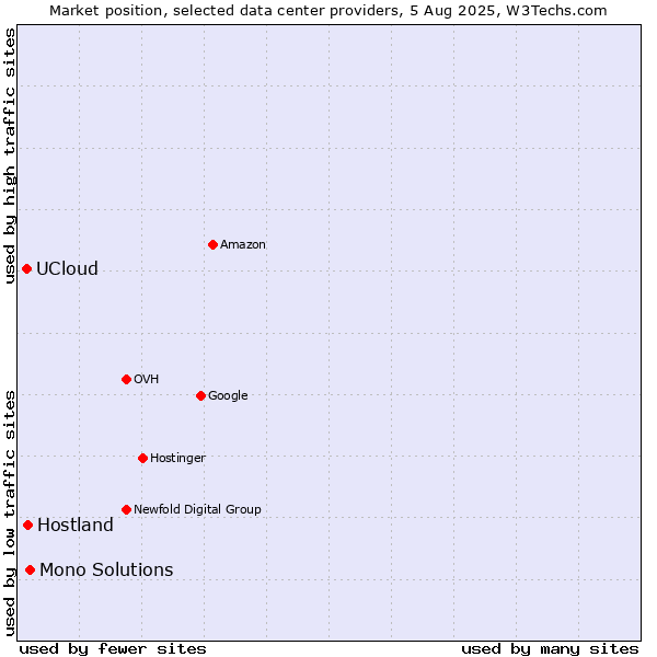 Market position of Mono Solutions vs. Hostland vs. UCloud
