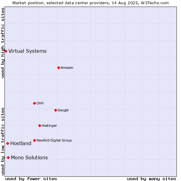 Market position of Mono Solutions vs. Hostland vs. Virtual Systems