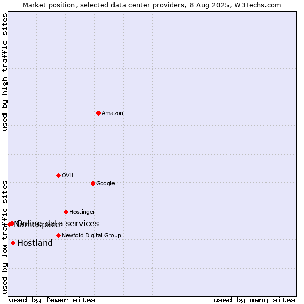 Market position of Hostland vs. Online data services vs. Namespace