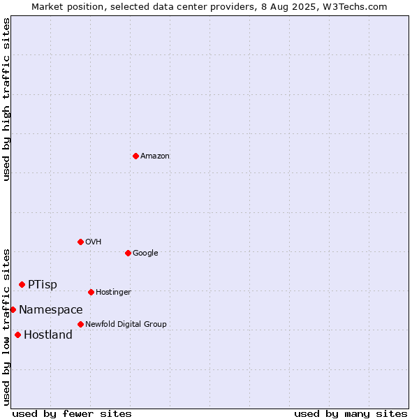 Market position of PTisp vs. Hostland vs. Namespace