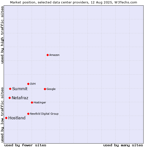 Market position of Summit vs. Netafraz vs. Hostland