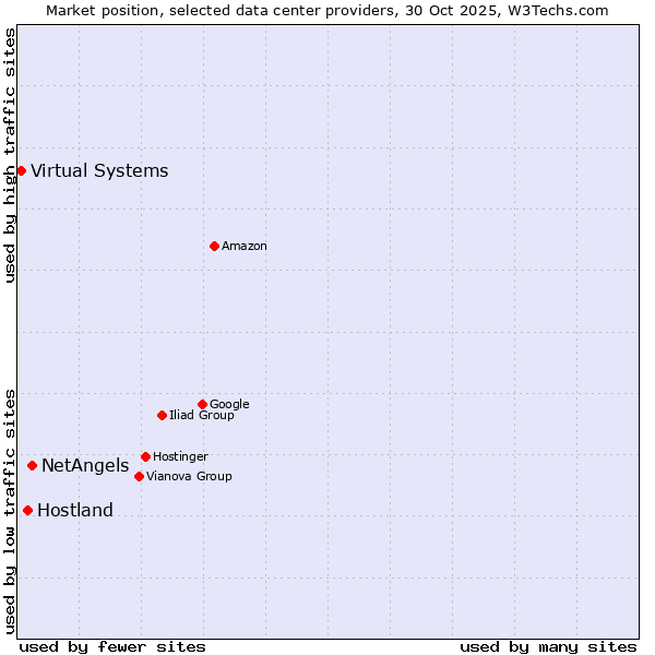 Market position of NetAngels vs. Hostland vs. Virtual Systems